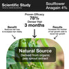 Anagain Hair Serum - Scientific study showing benefits of Pea sprout extract