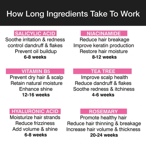 Ingredients and how long they take to work